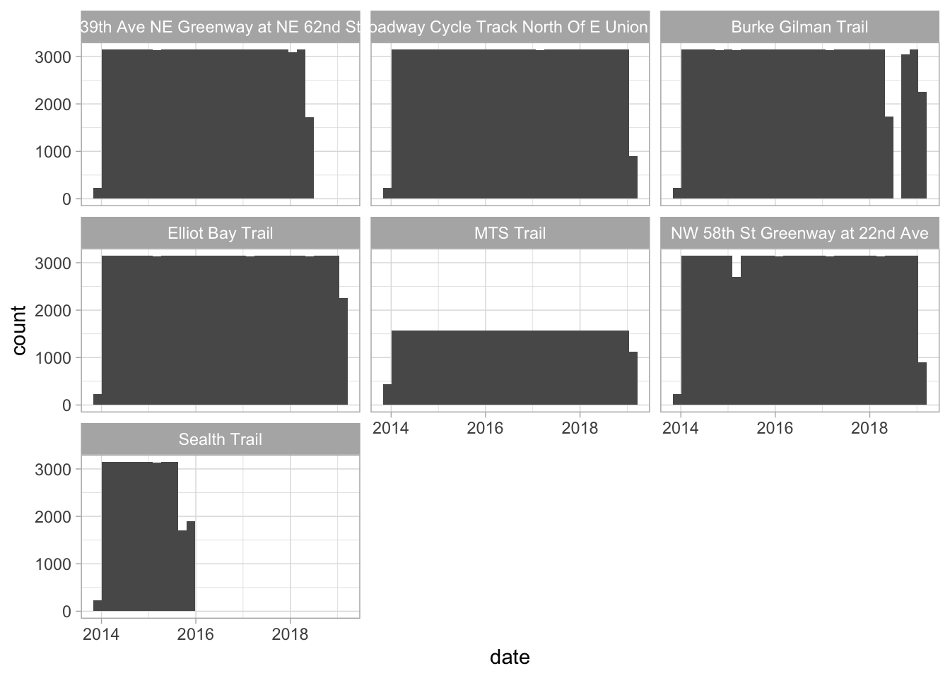 What we can learn from Seattle's bike-counter data: TidyTuesday Apr 02 2019